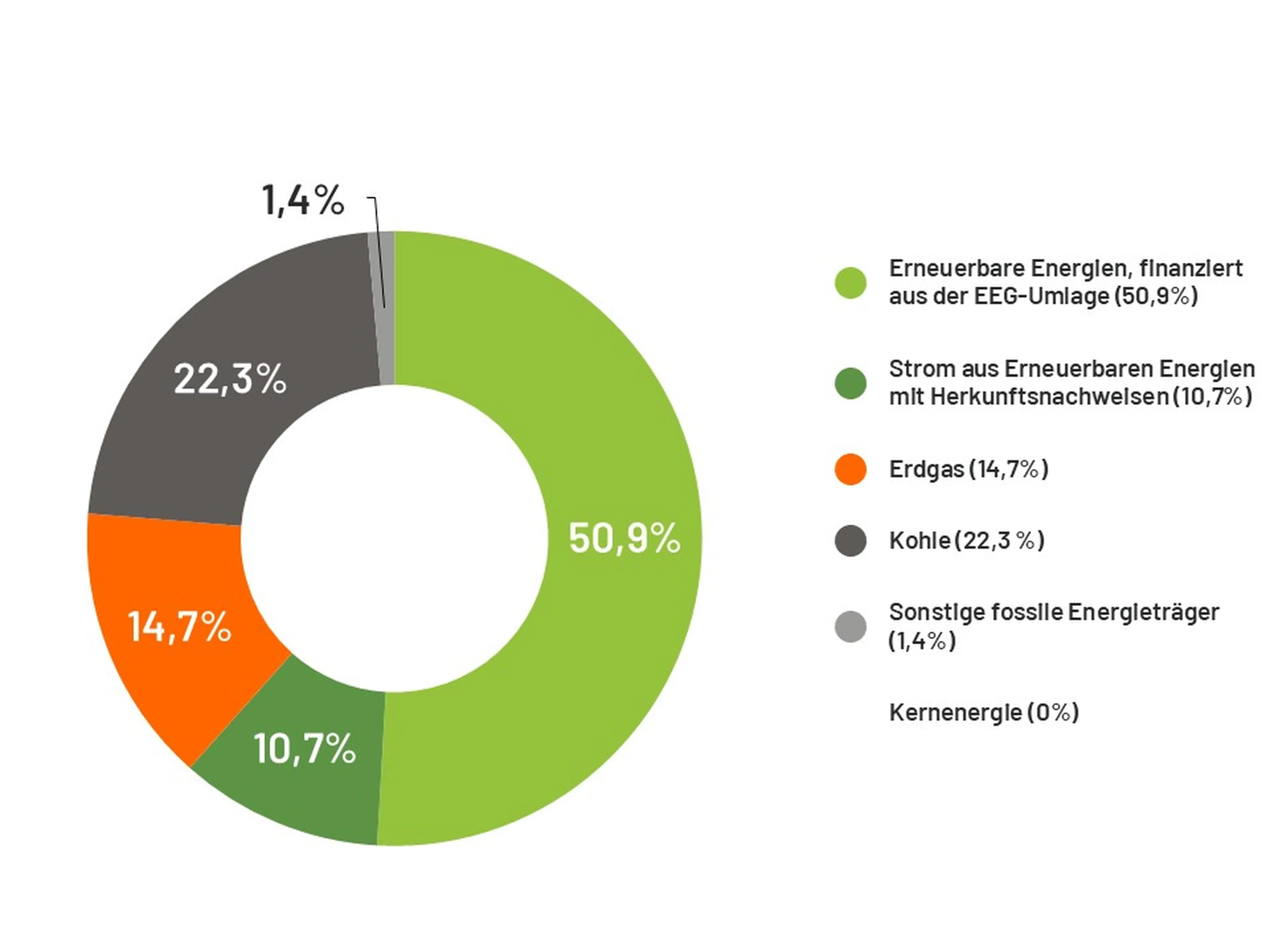 Tortendiagramm mit Anteilen der Energieträger der Stromerzeugung 2025 im Bundesdurchschnitt (Quelle BDEW):  EEG-finanzierte Erneuerbare Energien (50,9%); Erneuerbare Energien mit Herkunftsnachweisen (10,7%); Erdgas (14,7%); Kohle (22,3%); Sonstige fossile Energieträger (1,4%); Kernenergie (0%)