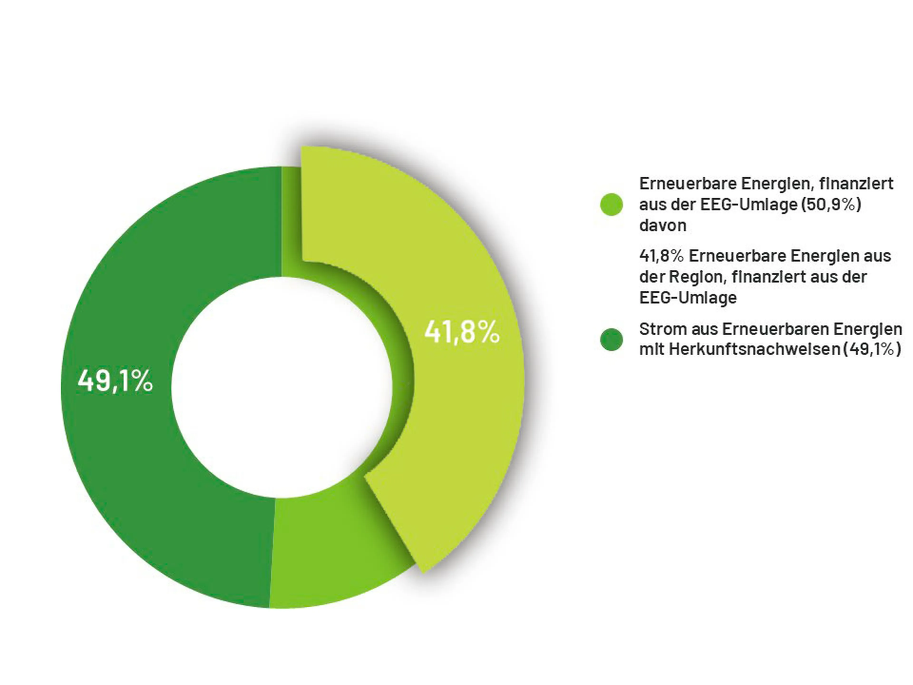 Tortendiagramm mit Anteilen der Energieträger der Stromerzeugung 2025 für die Ökostromtarife der Mark-E:  EEG-finanzierte Erneuerbare Energien (50,9%); Erneuerbare Energien mit Herkunftsnachweisen (49,1%); davon 41,8% Erneuerbare Energien aus der Region